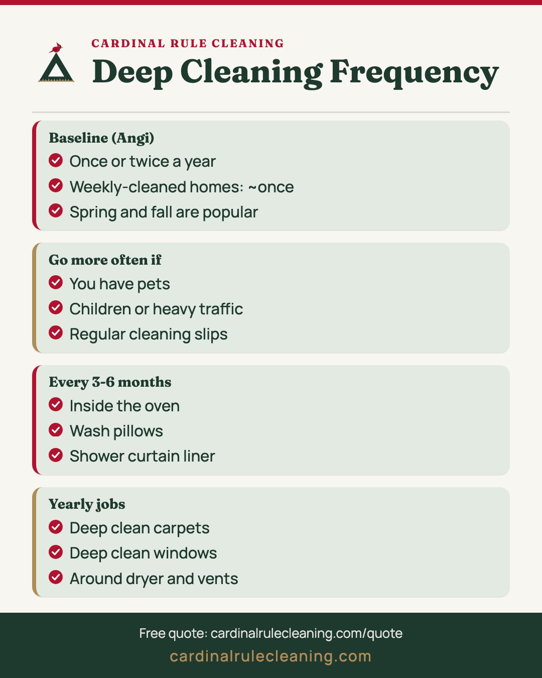 Deep cleaning frequency infographic by household type, short-cycle tasks, allergy routines and timing