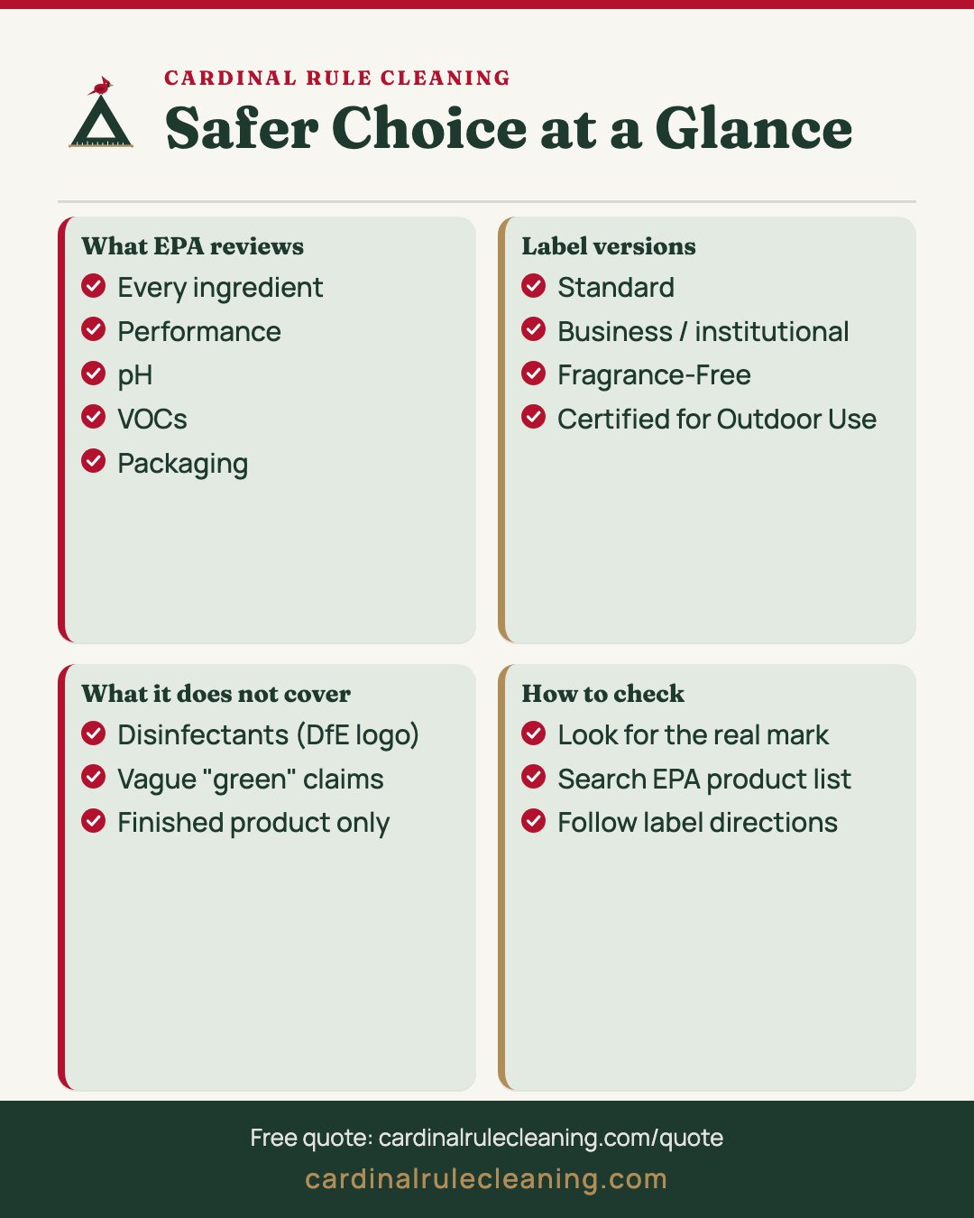 Safer Choice at a glance infographic: what EPA reviews, label versions, what it does not cover